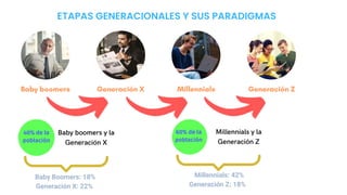 40% de la
población
60% de la
población
ETAPAS GENERACIONALES Y SUS PARADIGMAS
Millennials: 42%
Generación Z: 18%
Baby Boomers: 18%
Generación X: 22%
 
