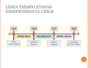 LÍNEA TIEMPO ETAPAS
INDEPENDENCIA CHILE