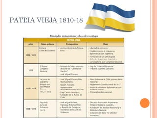 PATRIA VIEJA 1810-1814