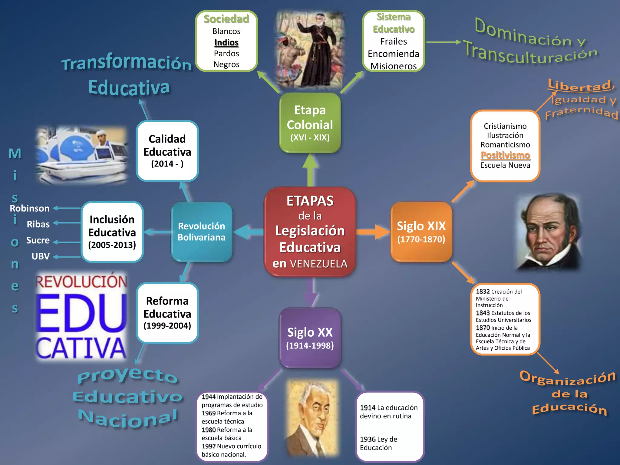 Etapas Legislativas de la Educación en Venezuela | PPT