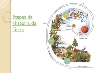 Etapas da
História da
Terra
 
