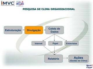 PESQUISA DE CLIMA ORGANIZACIONAL

Estruturação

Divulgação

Internet

Coleta de
Dados

Papel

Relatório

Entrevistas

Ações
(Gestão do Clima)

 
