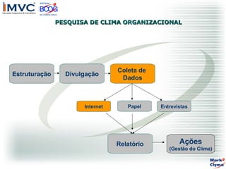 PESQUISA DE CLIMA ORGANIZACIONAL

Estruturação

Divulgação

Internet

Coleta de
Dados

Papel

Relatório

Entrevistas

Ações
(Gestão do Clima)

 