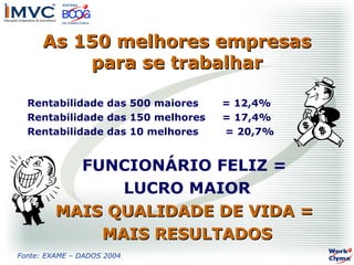 As 150 melhores empresas
para se trabalhar
Rentabilidade das 500 maiores
Rentabilidade das 150 melhores
Rentabilidade das 10 melhores

= 12,4%
= 17,4%
= 20,7%

FUNCIONÁRIO FELIZ =
LUCRO MAIOR
MAIS QUALIDADE DE VIDA =
MAIS RESULTADOS
Fonte: EXAME – DADOS 2004

 