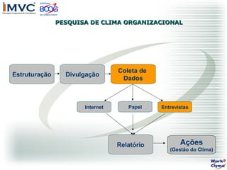 PESQUISA DE CLIMA ORGANIZACIONAL

Estruturação

Divulgação

Internet

Coleta de
Dados

Papel

Relatório

Entrevistas

Ações
(Gestão do Clima)

 