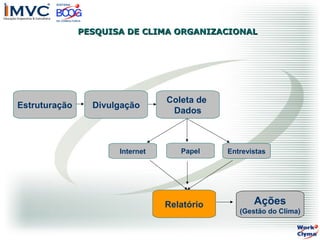 PESQUISA DE CLIMA ORGANIZACIONAL

Estruturação

Divulgação

Internet

Coleta de
Dados

Papel

Relatório

Entrevistas

Ações
(Gestão do Clima)

 