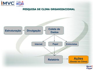 PESQUISA DE CLIMA ORGANIZACIONAL

Estruturação

Divulgação

Internet

Coleta de
Dados

Papel

Relatório

Entrevistas

Ações
(Gestão do Clima)

 