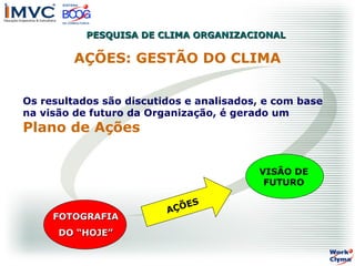 PESQUISA DE CLIMA ORGANIZACIONAL

AÇÕES: GESTÃO DO CLIMA
Os resultados são discutidos e analisados, e com base
na visão de futuro da Organização, é gerado um

Plano de Ações

VISÃO DE
FUTURO

FOTOGRAFIA
DO “HOJE”

S
ÇÕ E
A

 