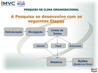 PESQUISA DE CLIMA ORGANIZACIONAL

A Pesquisa se desenvolve com as
seguintes Etapas
Estruturação

Divulgação

Internet

Coleta de
Dados

Papel

Relatório

Entrevistas

Ações
(Gestão do Clima)

 