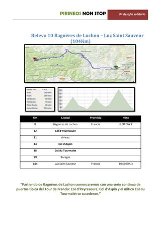 PIRINEOS NON STOP                    Un desafio solidario




         Relevo 10 Bagnéres de Luchon – Luz Saint Sauveur
                         (104Km)




           Km                 Ciudad            Provincia             Hora

           0            Bagnéres de Luchon       Francia           6:00 DIA 3

           12            Col d’Peyresoure

           31                 Arreau

           44              Col d’Aspin

           86            Col du Tourmalet

           99                Bareges

          104            Luz Saint Sauveur       Francia           10:00 DIA 3




  “Partiendo de Bagnéres de Luchon comenzaremos con una serie continua de
puertos típica del Tour de Francia: Col d’Peyresoure, Col d’Aspin y el mitico Col du
                             Tourmalet se sucederan.”
 