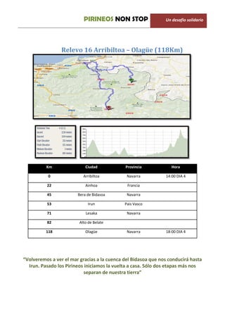 PIRINEOS NON STOP                   Un desafio solidario




                 Relevo 16 Arribiltoa – Olagüe (118Km)




          Km                Ciudad           Provincia            Hora

           0               Arribiltoa         Navarra          14:00 DIA 4

          22                Ainhoa            Francia

          45            Bera de Bidasoa       Navarra

          53                 Irun            Pais Vasco

          71                Lesaka            Navarra

          82             Alto de Belate

          118               Olagüe            Navarra          18:00 DIA 4




“Volveremos a ver el mar gracias a la cuenca del Bidasoa que nos conducirá hasta
  Irun. Pasado los Pirineos iniciamos la vuelta a casa. Sólo dos etapas más nos
                            separan de nuestra tierra”
 