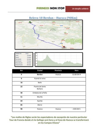 PIRINEOS NON STOP                   Un desafio solidario



                    Relevo 18 Berdun – Huesca (90Km)




           Km                Ciudad           Provincia             Hora

            0                Berdun            Huesca            22:00 DIA 4

            9            Puente la reina

           16                 Bailo

           22            Puerto de Santa
                            Barbara

           40           Embalse de la Peña

           51                Murillo

           64                Ayerbe

           85                 Alerre

           90                Huesca            Huesca            2:00 DIA 5



 “Los mallos de Riglos serán los espectadores de excepción de nuestro particular
Tour de Francia donde el rio Gallego será Sena y el Coso de Huesca se transformará
                              en los Campos Elíseos”
 