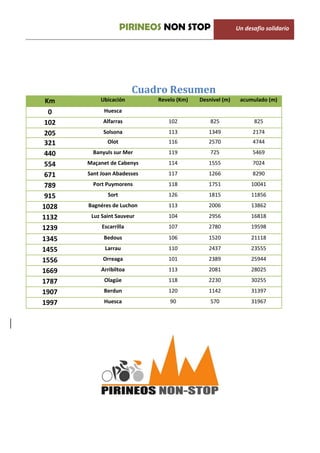 PIRINEOS NON STOP                    Un desafio solidario




                         Cuadro Resumen
 Km        Ubicación         Revelo (Km)   Desnivel (m)    acumulado (m)

  0          Huesca

 102        Alfarras            102            825              825

 205        Solsona             113           1349              2174
 321          Olot              116           2570              4744

 440     Banyuls sur Mer        119            725              5469

 554   Maçanet de Cabenys       114           1555              7024

 671   Sant Joan Abadesses      117           1266              8290

 789     Port Puymorens         118           1751             10041

 915          Sort              126           1815             11856

1028   Bagnéres de Luchon       113           2006             13862

1132    Luz Saint Sauveur       104           2956             16818

1239        Escarrilla          107           2780             19598

1345         Bedous             106           1520             21118

1455         Larrau             110           2437             23555

1556        Orreaga             101           2389             25944

1669        Arribiltoa          113           2081             28025

1787         Olagüe             118           2230             30255

1907         Berdun             120           1142             31397

1997         Huesca              90            570             31967
 