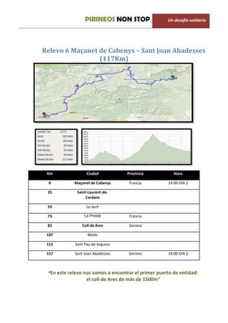 PIRINEOS NON STOP                   Un desafio solidario




Relevo 6 Maçanet de Cabenys – Sant Joan Abadesses
                 (117Km)




 Km               Ciudad           Provincia            Hora

  0         Maçanet de Cabenys      Francia          14:00 DIA 2

 35          Saint-Laurent-de-
                  Cerdans

 55               Le tech

 73              La Preste          Francia

 82            Coll de Ares         Gerona

 107              Mollo

 115        Sant Pau de Segures

 117        Sant Joan Abadesses     Gerona           18:00 DIA 2



 “En este relevo nos vamos a encontrar el primer puerto de entidad:
                  el coll de Ares de más de 1500m”
 