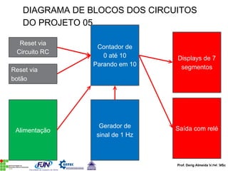 Prof. Derig Almeida Vidal, MSc
DIAGRAMA DE BLOCOS DOS CIRCUITOS
DO PROJETO 05
Alimentação
Contador de
0 até 10
Parando em 10
Displays de 7
segmentos
Reset via
Circuito RC
Reset via
botão
Saída com reléGerador de
sinal de 1 Hz
 