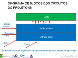 Prof. Derig Almeida Vidal, MSc
DIAGRAMA DE BLOCOS DOS CIRCUITOS
DO PROJETO 06
LEDs
Saída paralela
...
Habilita
paralela
Entrada serial
Dados em
série
Clock
Funciona como um registrador de deslocamento entrada série saída paralelo
Reset
 