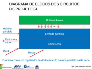 Prof. Derig Almeida Vidal, MSc
DIAGRAMA DE BLOCOS DOS CIRCUITOS
DO PROJETO 04
Botões/chaves
Entrada paralela
...
Habilita
paralela
Saída serial
Dados em
série
Clock
Funciona como um registrador de deslocamento entrada paralelo saída série
Reset
 