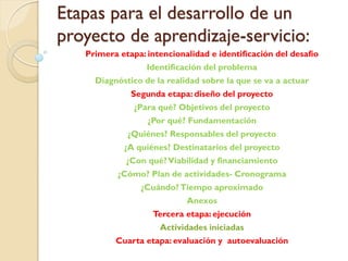 Etapas para el desarrollo de un
proyecto de aprendizaje-servicio:
   Primera etapa: intencionalidad e identificación del desafío
                  Identificación del problema
     Diagnóstico de la realidad sobre la que se va a actuar
              Segunda etapa: diseño del proyecto
               ¿Para qué? Objetivos del proyecto
                  ¿Por qué? Fundamentación
             ¿Quiénes? Responsables del proyecto
            ¿A quiénes? Destinatarios del proyecto
             ¿Con qué? Viabilidad y financiamiento
           ¿Cómo? Plan de actividades- Cronograma
                 ¿Cuándo? Tiempo aproximado
                            Anexos
                    Tercera etapa: ejecución
                     Actividades iniciadas
          Cuarta etapa: evaluación y autoevaluación
 