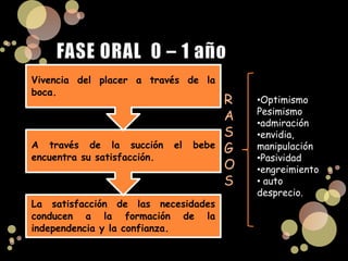 Vivencia del placer a través de la
boca.
                                         R   •Optimismo
                                             Pesimismo
                                         A   •admiración
                                         S   •envidia,
A través de la succión       el   bebe   G   manipulación
encuentra su satisfacción.                   •Pasividad
                                         O   •engreimiento
                                         S   • auto
                                             desprecio.
La satisfacción de las necesidades
conducen a la formación de la
independencia y la confianza.
 