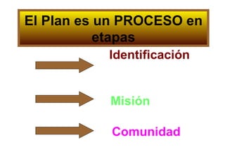 El Plan es un PROCESO en etapas ,[object Object],Comunidad Misión 
