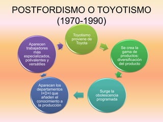 POSTFORDISMO O TOYOTISMO
       (1970-1990)
                           Toyotismo
                          proviene de
     Aparecen               Toyota
   trabajadores                                      Se crea la
        más                                           gama de
  especializados,                                    productos:
   polivalentes y                                  diversificación
     versátiles                                     del producto




          Aparecen los
         departamentos
                                          Surge la
            I+D+I que
                                        obolescencia
            añaden el
                                        programada
         conocimiento a
          la producción
 