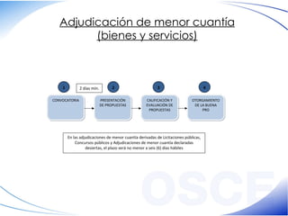 Adjudicación de menor cuantía (bienes y servicios) CONVOCATORIA PRESENTACIÓN DE PROPUESTAS CALIFICACIÓN Y EVALUACIÓN DE PROPUESTAS OTORGAMIENTO DE LA BUENA PRO 2 días mín. En las adjudicaciones de menor cuantía derivadas de Licitaciones públicas, Concursos públicos y Adjudicaciones de menor cuantía declaradas desiertas, el plazo será no menor a seis (6) días hábiles 1 4 3 2 