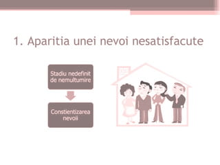 Etapele procesului decizional de cumparare