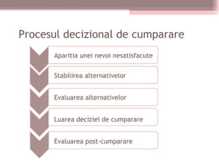 Etapele procesului decizional de cumparare