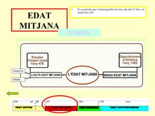 EDAT
MITJANA
• És un període que va durar gairebé mil anys, des del s.V fins a la
meitat del s.XV
ETAPES
VISIGOTS
ÀRABS
 