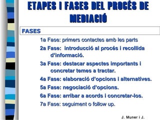 ETAPES i FASES DEL PROCÉS DEETAPES i FASES DEL PROCÉS DE
MEDIACIÓMEDIACIÓ
1a Fase: primers contactes amb les parts1a Fase: primers contactes amb les parts
2a Fase: introducció al procés i recollida2a Fase: introducció al procés i recollida
d’informació.d’informació.
3a Fase: destacar aspectes importants i3a Fase: destacar aspectes importants i
concretar temes a tractar.concretar temes a tractar.
4a Fase: elaboració d’opcions i alternatives.4a Fase: elaboració d’opcions i alternatives.
5a Fase: negociació d’opcions.5a Fase: negociació d’opcions.
6a Fase: arribar a acords i concretar-los.6a Fase: arribar a acords i concretar-los.
7a Fase: seguiment o follow up.7a Fase: seguiment o follow up.
FASESFASES
J. Muner i J.
 