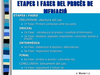 ETAPES i FASES DEL PROCÉS DEETAPES i FASES DEL PROCÉS DE
MEDIACIÓMEDIACIÓETAPES i FASESETAPES i FASES
PRELIMINAR: obertura del casPRELIMINAR: obertura del cas
• 1ª Fase: Primers contactes amb les parts1ª Fase: Primers contactes amb les parts
INICIALINICIAL
• 2a Fase: introducció al procés i recollida d’informació.2a Fase: introducció al procés i recollida d’informació.
• 3a Fase: destacar aspectes importants i concretar temes a3a Fase: destacar aspectes importants i concretar temes a
tractar.tractar.
INTERMÈDIAINTERMÈDIA
• 4a Fase: elaboració d’opcions i alternatives.4a Fase: elaboració d’opcions i alternatives.
• 5a Fase: negociació d’opcions.5a Fase: negociació d’opcions.
FINALFINAL
• 6a Fase: arribar a acords i concretar-los.6a Fase: arribar a acords i concretar-los.
CONCLUSIVA: tancament del cas.CONCLUSIVA: tancament del cas.
• 7a Fase: seguiment o follow up.7a Fase: seguiment o follow up.
J. Muner i J.
 
