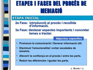 ETAPES i FASES DEL PROCÉS DEETAPES i FASES DEL PROCÉS DE
MEDIACIÓMEDIACIÓ
2a Fase: introducció al procés i recollida2a Fase: introducció al procés i recollida
d’informació.d’informació.
3a Fase: destacar aspectes importants i concretar3a Fase: destacar aspectes importants i concretar
temes a tractar.temes a tractar.
ETAPAETAPA INICIALINICIAL
• Promoure la comunicació i Generar informació útil.
• Disminuir l’emocionalitat i evitar escalades de
simetria.
• Afavorir la confiança en el procés i entre les parts.
• Reduir les diferències i igualar les parts.
Objectius específics
J. Muner i J.
 