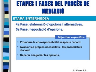 ETAPES i FASES DEL PROCÉS DEETAPES i FASES DEL PROCÉS DE
MEDIACIÓMEDIACIÓ
4a Fase: elaboració d’opcions i alternatives.4a Fase: elaboració d’opcions i alternatives.
5a Fase: negociació d’opcions.5a Fase: negociació d’opcions.
ETAPA INTERMÈDIAETAPA INTERMÈDIA
• Promoure la co-responsabilitat respecte l’acord.
• Avaluar les pròpies necessitats i les possibilitats
d’acord.
• Generar i negociar les opcions.
Objectius específics
J. Muner i J.
 
