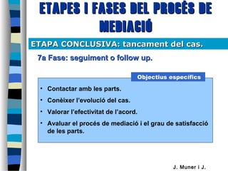 ETAPES i FASES DEL PROCÉS DEETAPES i FASES DEL PROCÉS DE
MEDIACIÓMEDIACIÓ
7a Fase: seguiment o follow up.7a Fase: seguiment o follow up.
ETAPA CONCLUSIVA: tancament del cas.ETAPA CONCLUSIVA: tancament del cas.
• Contactar amb les parts.
• Conèixer l’evolució del cas.
• Valorar l’efectivitat de l’acord.
• Avaluar el procés de 徱ó i el grau de satisfacció
de les parts.
Objectius específics
J. Muner i J.
 