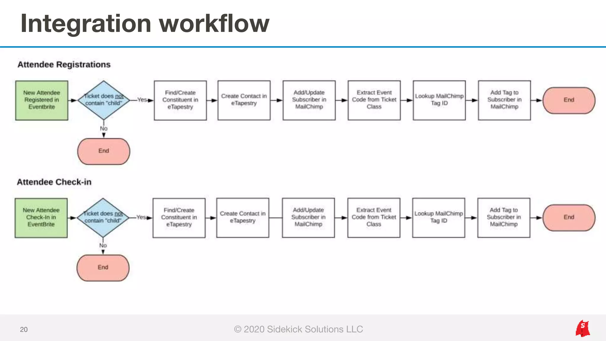 Integration workflow
20 © 2020 Sidekick Solutions LLC
 