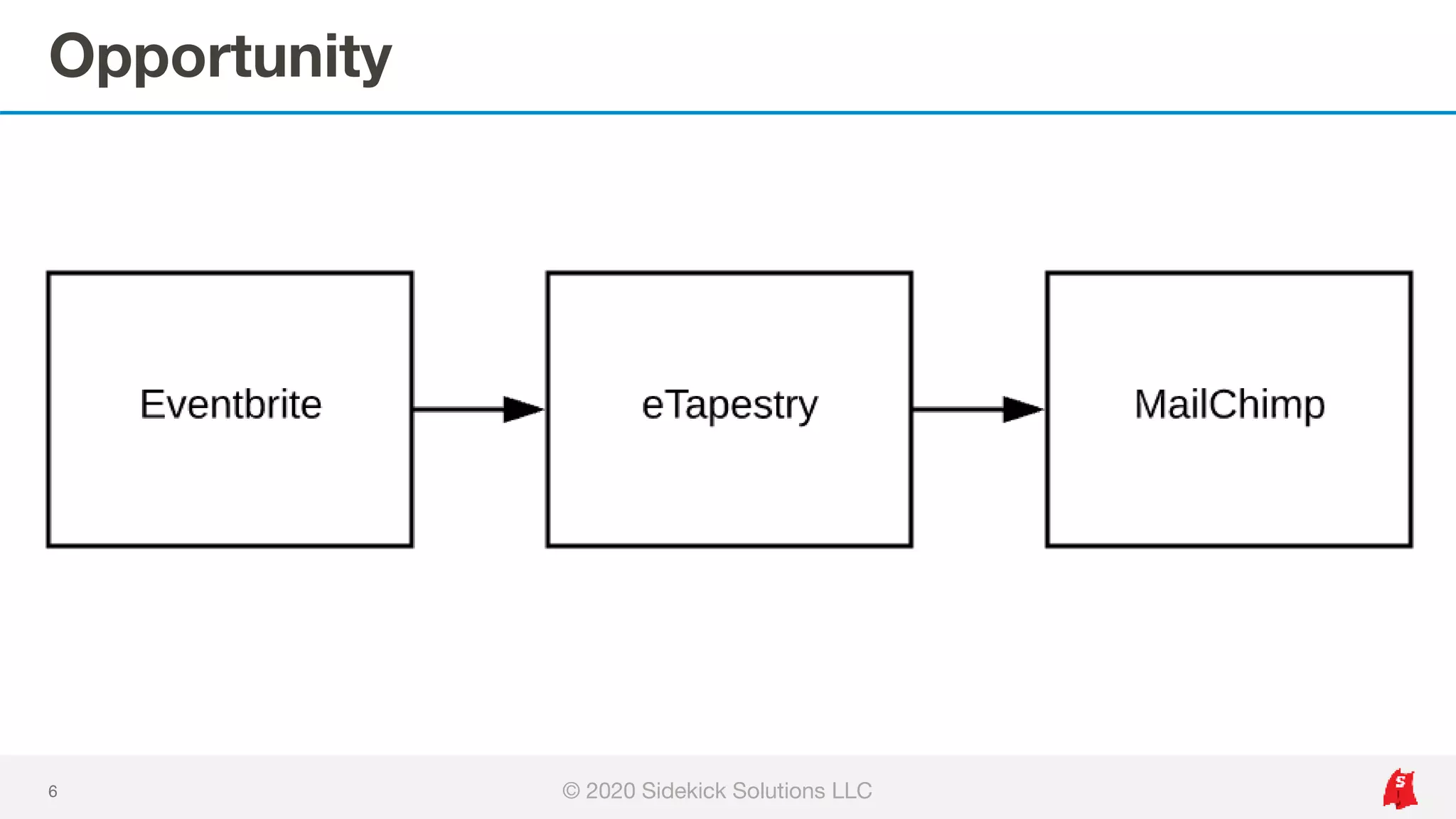 Opportunity
6 © 2020 Sidekick Solutions LLC
 
