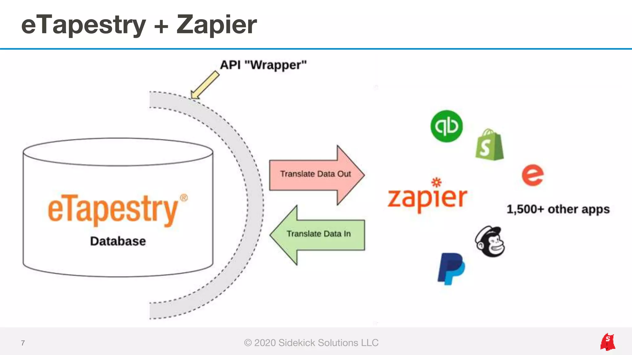 eTapestry + Zapier
7 © 2020 Sidekick Solutions LLC
 