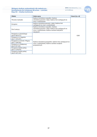 Wstępne studium wykonalności dla zadania pn.:
Rewitalizacja linii kolejowej Wrocław – Lotnisko
Etap III – Analiza techniczna

Obiekt                           Zakres prac                                                   Koszt [tys. zł]
                                 budowa oświetlenia rozjazdów, budowa
Wrocław Zachodni                 oświetlenia peronów i dojść, budowa linii zasilających nn
                                 wraz z rozdzielniami
                                 budowa oświetlenia peronów i dojść, budowa linii
Krzeptów
                                 zasilających nn wraz z rozdzielniami
                                 budowa oświetlenia rozjazdów, budowa
                                 oświetlenia peronów i dojść, budowa linii zasilających nn
Port Lotniczy
                                 wraz z rozdzielniami, budowa zasilania budynków
                                 stacyjnych
Przejazd w ul. Kunickiego
(km 0+865,677)                                                                                          4200
Przejazd w ul. Gagarina
(km 1+225,227)
Przejazd w ul. Żwirki i Wigury
                                 budowa oświetlenia przejazdów, budowa linii zasilających nn
(km 1+548,565)
                                 wraz z rozdzielniami, budowa zasilania urządzeń
Przejazd w ul. Radarowej
                                 przejazdowych
(km 4+017,64)
Przejazd w drodze polnej
(km 5+270,876)
Przejazd w drodze polnej
(km 6+647,165)




                                                         37
 