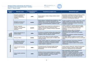 Wstępne studium wykonalności dla zadania pn.:
Rewitalizacja linii kolejowej Wrocław – Lotnisko
Etap VI – Analiza ryzyka

Kategorie                                          Prawdopodobieństwo
                          Elementy ryzyka                                           Uzasadnienie przyjętej oceny                                    Minimalizacja ryzyka
 ryzyka                                                wystąpienia


                     Wystąpienie nieadekwatnych                                                                                    Sporządzenie szczegółowej koncepcji inwestycji, kontrola
                     do celu przedsięwzięcia                            Ryzyko związane z brakiem ścisłego określenia założeń      dokumentacji przed odbiorem pod kątem zgodności
                                                         niskie
                     rozwiązań w dokumentacji                           projektowych.                                              z założeniami koncepcji oraz przyjętymi standardami
                     projektowej                                                                                                   technicznymi dla przedsięwzięć kolejowych.

                                                                        Ryzyko związane z możliwością braku kompetencji u osób
                                                                                                                                   Przyjęcie szczegółowych procedur kontroli robót w trakcie
                                                                        zaangażowanych w inwestycję (wykonawców), przy
                     Wystąpienie wad fizycznych                                                                                    realizacji inwestycji oraz jej odbioru. Zapisy umowne
                                                        średnie         właściwym doborze kadry oraz odpowiednich procedurach
                     lub prawnych inwestycji                                                                                       nakładające na wykonawcę obowiązek usunięcia wad
                                                                        kontrolnych prawdopodobieństwo wystąpienia nie jest
                                                                                                                                   inwestycji na własny koszt.
                                                                        wysokie.
                                                                                                                                   Ustalenie dodatkowych kryteriów dotyczących jakości
                     Nieznani i niesprawni                              Brak możliwości oceny przyszłej pracy wykonawców ze
                                                                                                                                   prac, doświadczenia w realizacji podobnych projektów
                     wykonawcy - złe zarządzanie                        względu na brak informacji. Konieczność wyboru
                                                        wysokie                                                                    zapisanych w Specyfikacji Istotnych Warunków
                     projektem po stronie                               wykonawcy zgodnie z przyjętymi kryteriami (najczęściej
                                                                                                                                   Zamówienia.
                     wykonawcy                                          kryterium ceny).
                                                                                                                                   Odpowiednio wybrany nadzór nad inwestycją.
                                                                                                                                   Odpowiednia promocja nowego połączenia.
                                                                        Port lotniczy we Wrocławiu wykazuje stale rosnąca liczbę   Konkurencyjne ceny w stosunku do innych środków
                     Spadek zapotrzebowania na
 z popytem




                                                         niskie         obsłużonych pasażerów, tak więc prawdopodobieństwo         transportu.
  związane




                     produkty projektu
   Ryzyko




                                                                        wystąpienia ryzyka nie wydaje się wysokie.                 Zaprojektowanie dogodnych rozwiązań dla pasażerów
                                                                                                                                   obciążonych bagażem.
                                                                        W wyniku wzrostu inflacji oraz kosztów eksploatacji        Ceny biletów ustalane są odgórnie na poziomie władz
                     Wzrost cen biletów                 średnie         środków komunikacji ryzyko wzrostu cen biletów należy      województwa, tak więc operator linii nie ma na nie dużego
                                                                        ocenić jako średnie.                                       wpływu.

                                                                        Inwestor zamierza ubiegać się o dofinansowane projektu     Staranne przygotowanie dokumentacji wnioskowej
                     Brak możliwości pozyskania
                                                                        ze środków UE. Inwestycje w infrastrukturę kolejową        niezbędnej dla uzyskania dofinansowania.
                     nakładów inwestycyjnych            średnie
                                                                        i transport publiczny stanowią priorytetowy kierunek       Lobbing na rzecz wpisania projektu na listę projektów
                     w określonej wysokości
                                                                        rozwoju transportu w polityce UE.                          indywidualnych.
    Ryzyka rynkowe




                                                                        Zachowanie płynności finansowej projektu zostanie          Zarówno podczas realizacji jak i podczas funkcjonowania
                     Utrata płynności finansowej
                                                         niskie         zagwarantowane przez samorząd województwa                  przedmiotu inwestycji, finansowa trwałość projektu
                     projektu
                                                                        dolnośląskiego.                                            powinna być zabezpieczana przez Wnioskodawcę.

                                                                                                                                   Wybór odpowiednich rozwiązań technicznych oraz
                                                                                                                                   zastosowanie wysokiej jakość materiałów.
                                                                        Standardy techniczne inwestycji kolejowych są ustalone.
                                                                                                                                   Zaplanowanie w kosztach eksploatacyjnych środków
                     Zmiana trwałości przedmiotu                        Przy wyborze odpowiednich rozwiązań oraz zastosowaniu
                                                         niskie                                                                    finansowych na bieżącą eksploatację oraz usuwanie
                     projektu                                           dobrej jakości materiałów ryzyko zmiany trwałości
                                                                                                                                   powstałych usterek i awarii celem zapewnienia wysokiej
                                                                        projektu nie wydaje się wysokie.
                                                                                                                                   trwałości projektu przez cały okres funkcjonowania
                                                                                                                                   inwestycji.


                                                                                            4
 