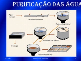 Purificação das água
29-4-2013 13Escola Faria De Vaconcelos
 