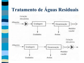 Tratamento de Águas Residuais
 