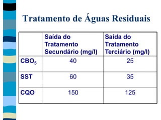 Tratamento de Águas Residuais
CQO
SST
CBO5
125150
3560
2540
Saída do
Tratamento
Terciário (mg/l)
Saída do
Tratamento
Secundário (mg/l)
 