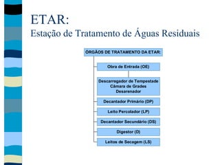 ETAR:
Estação de Tratamento de Águas Residuais
Descarregador de Tempestade
Câmara de Grades
Desarenador
Obra de Entrada (OE)
Decantador Primário (DP)
Leito Percolador (LP)
Decantador Secundário (DS)
Digestor (D)
Leitos de Secagem (LS)
ÓRGÃOS DE TRATAMENTO DA ETAR:
 