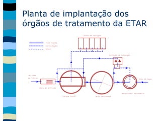 Planta de implantação dos
órgãos de tratamento da ETAR
 