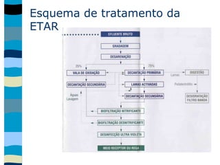 Esquema de tratamento da
ETAR
 