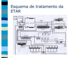 Esquema de tratamento da
ETAR
 
