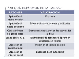 ¿POR QUÉ ELEGIMOS ESTA TAREA? Alberto Navarro Elbal RAZONES VALORACIÓN Aplicación al medio escolar Escritura Aplicación al medio cotidiano Saber analizar situaciones y evaluarlas Características del grupo-clase Demasiada excitación en las actividades lúdicas Lazos con el P. E. Estimulación de aprender a aprender Educación en valores Lazos con el entorno local Incidir en el tiempo de ocio Lazos con el entorno social Búsqueda de la autonomía 