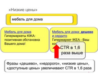 «Низкие цены»
Мебель для дома: дешево
и сердито
Гипермаркет IKEA - Ваш
конструктор уюта!
мебель для дома
Мебель для дома
Гипермаркеты KIKA:
позитивная обстановка
Вашего дома!
CTR в 1,6
раза выше
Фразы «дешево», «недорого», «низкие цены»,
«доступные цены» увеличивают CTR в 1,6 раза
 