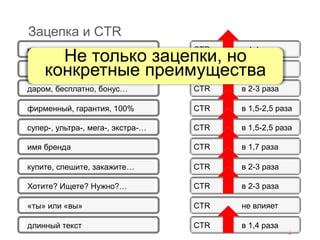 Зацепка и CTR
конкретная цена CTR в 1,4 раза
«низкие цены» CTR в 1,6 раза
даром, бесплатно, бонус… CTR в 2-3 раза
фирменный, гарантия, 100% CTR в 1,5-2,5 раза
супер-, ультра-, мега-, экстра-… CTR в 1,5-2,5 раза
имя бренда CTR в 1,7 раза
купите, спешите, закажите… CTR в 2-3 раза
Хотите? Ищете? Нужно?… CTR в 2-3 раза
«ты» или «вы» CTR не влияет
длинный текст CTR в 1,4 раза
Не только зацепки, но
конкретные преимущества
 