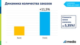 11
Было Стало
Динамика количества заказов
+11,5%
Стоимость
заказа
снизилась
на 5,35%!
E-commerce
Товары для спорта
 